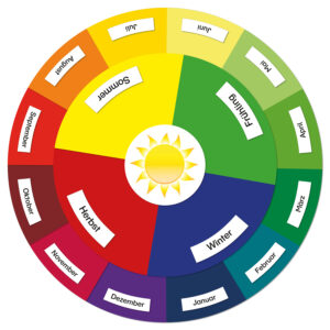Großer Montessori Jahreskreis, 17-teilig