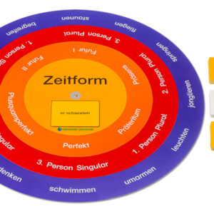 Der Zeitformenkreis